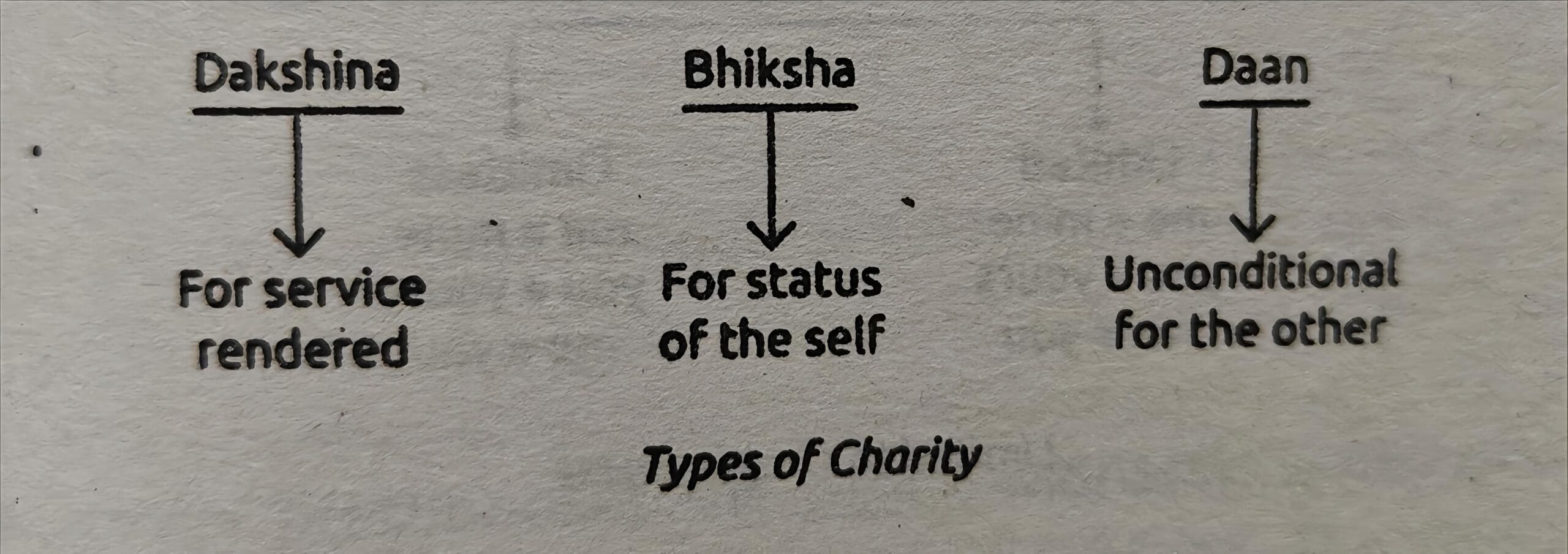 Dakshina Bhiksha Daan in Bhagavad Gita